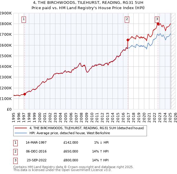4, THE BIRCHWOODS, TILEHURST, READING, RG31 5UH: Price paid vs HM Land Registry's House Price Index