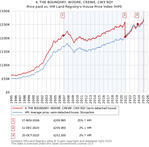 4, THE BOUNDARY, WOORE, CREWE, CW3 9QY: Price paid vs HM Land Registry's House Price Index