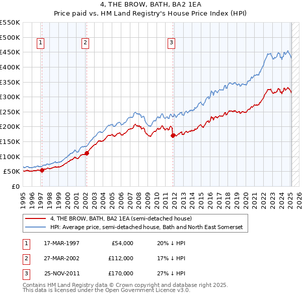 4, THE BROW, BATH, BA2 1EA: Price paid vs HM Land Registry's House Price Index