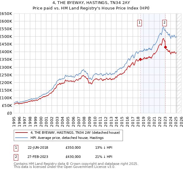 4, THE BYEWAY, HASTINGS, TN34 2AY: Price paid vs HM Land Registry's House Price Index