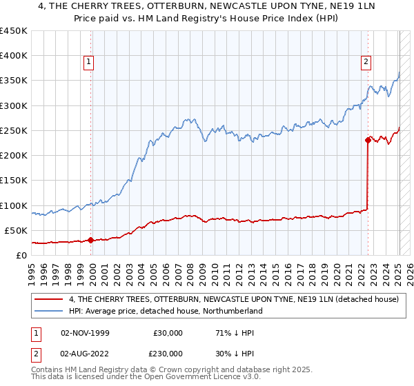 4, THE CHERRY TREES, OTTERBURN, NEWCASTLE UPON TYNE, NE19 1LN: Price paid vs HM Land Registry's House Price Index