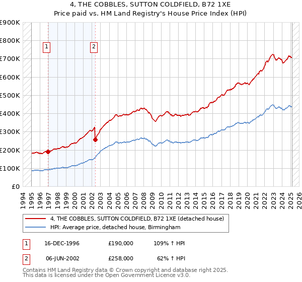 4, THE COBBLES, SUTTON COLDFIELD, B72 1XE: Price paid vs HM Land Registry's House Price Index