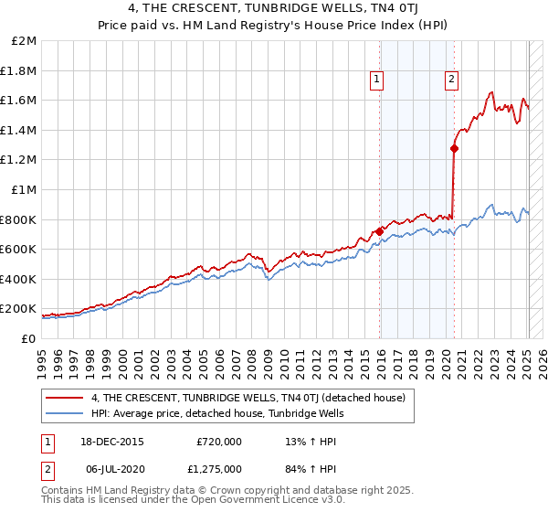 4, THE CRESCENT, TUNBRIDGE WELLS, TN4 0TJ: Price paid vs HM Land Registry's House Price Index