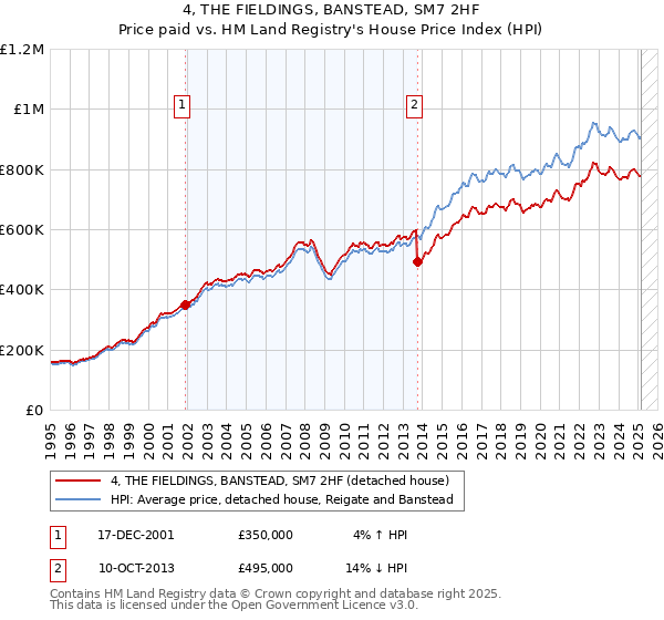 4, THE FIELDINGS, BANSTEAD, SM7 2HF: Price paid vs HM Land Registry's House Price Index
