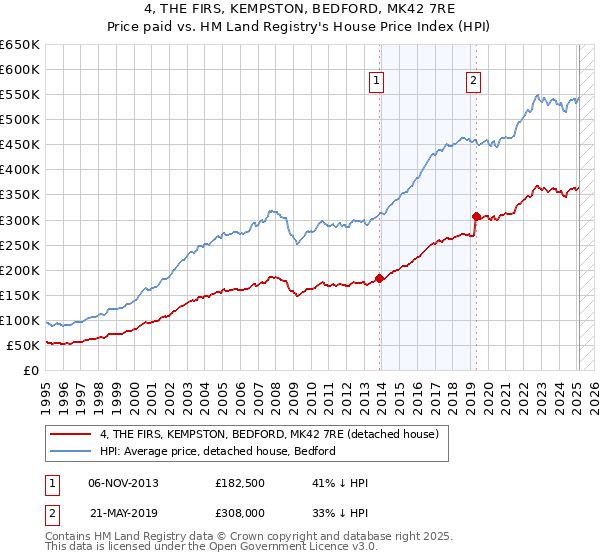 4, THE FIRS, KEMPSTON, BEDFORD, MK42 7RE: Price paid vs HM Land Registry's House Price Index