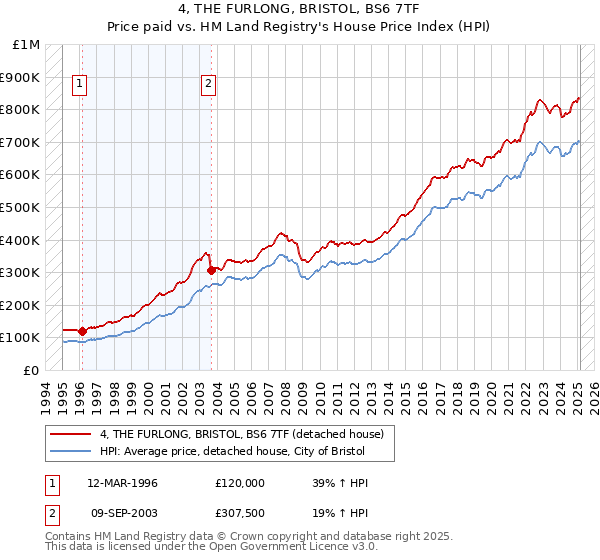 4, THE FURLONG, BRISTOL, BS6 7TF: Price paid vs HM Land Registry's House Price Index