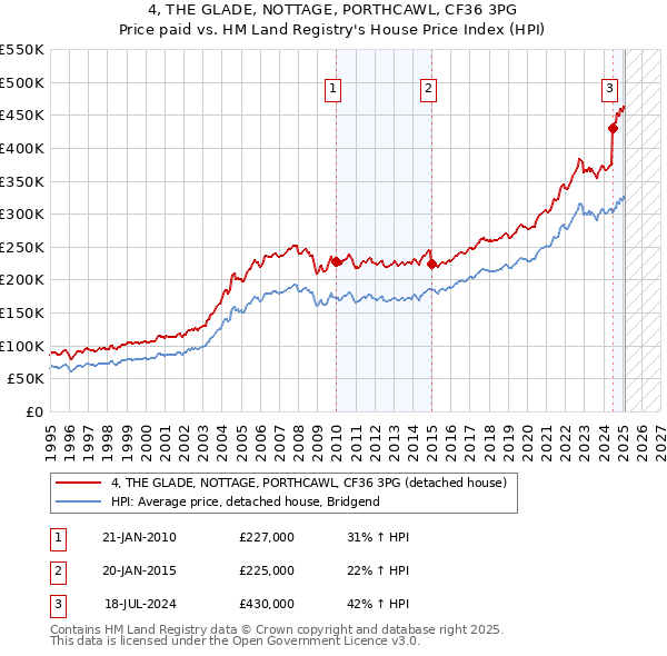 4, THE GLADE, NOTTAGE, PORTHCAWL, CF36 3PG: Price paid vs HM Land Registry's House Price Index