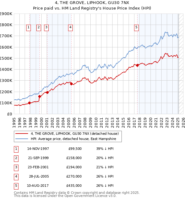 4, THE GROVE, LIPHOOK, GU30 7NX: Price paid vs HM Land Registry's House Price Index