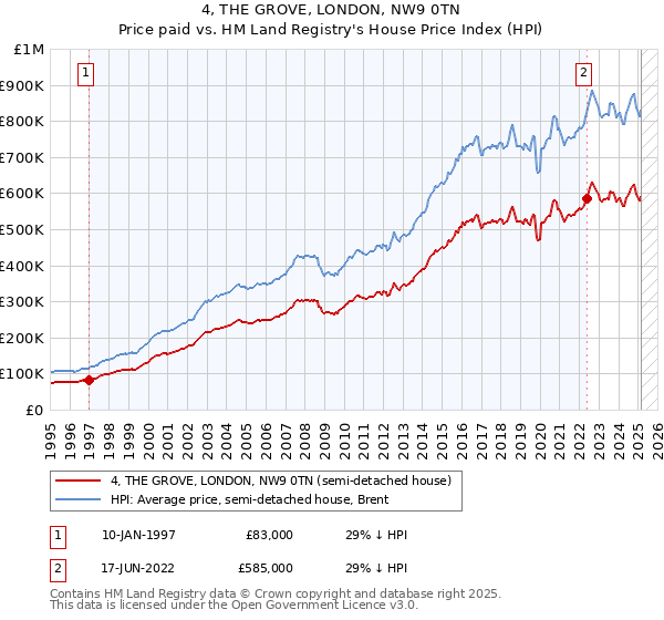 4, THE GROVE, LONDON, NW9 0TN: Price paid vs HM Land Registry's House Price Index