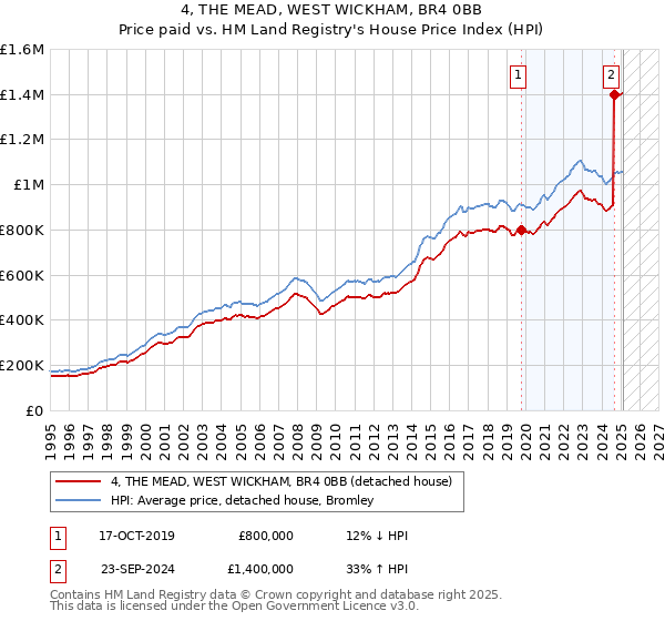 4, THE MEAD, WEST WICKHAM, BR4 0BB: Price paid vs HM Land Registry's House Price Index