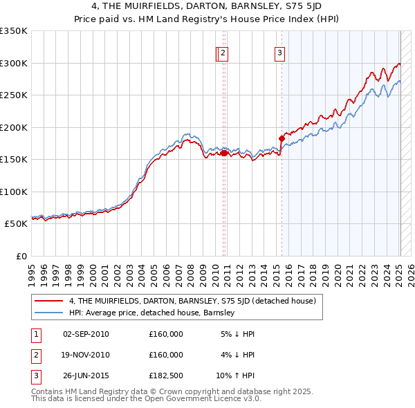 4, THE MUIRFIELDS, DARTON, BARNSLEY, S75 5JD: Price paid vs HM Land Registry's House Price Index