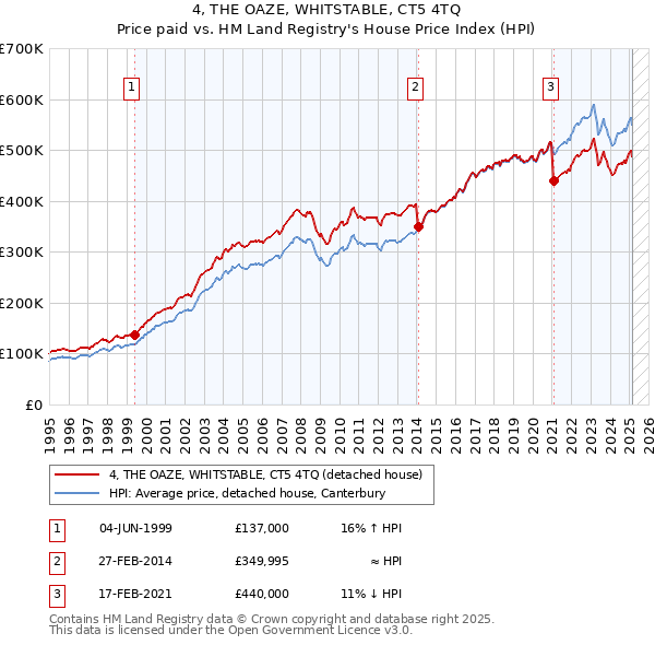 4, THE OAZE, WHITSTABLE, CT5 4TQ: Price paid vs HM Land Registry's House Price Index