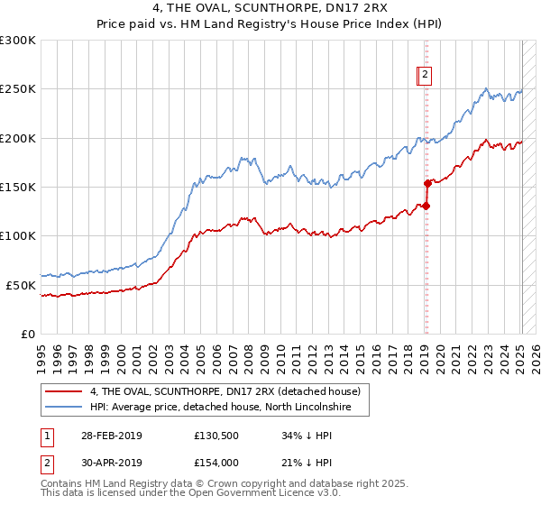 4, THE OVAL, SCUNTHORPE, DN17 2RX: Price paid vs HM Land Registry's House Price Index