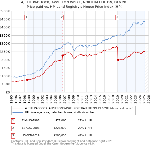 4, THE PADDOCK, APPLETON WISKE, NORTHALLERTON, DL6 2BE: Price paid vs HM Land Registry's House Price Index