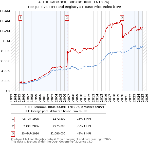 4, THE PADDOCK, BROXBOURNE, EN10 7AJ: Price paid vs HM Land Registry's House Price Index