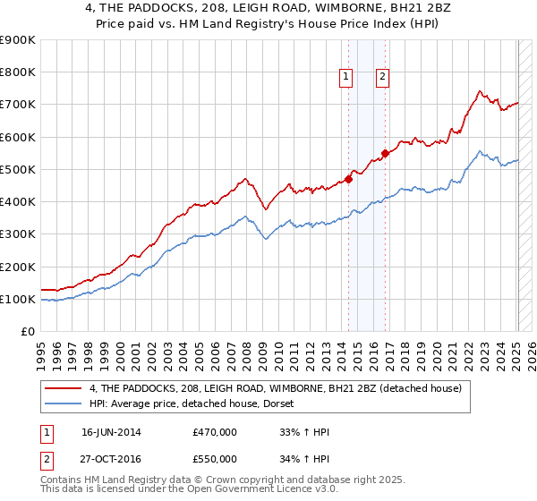 4, THE PADDOCKS, 208, LEIGH ROAD, WIMBORNE, BH21 2BZ: Price paid vs HM Land Registry's House Price Index