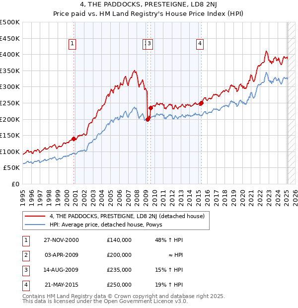 4, THE PADDOCKS, PRESTEIGNE, LD8 2NJ: Price paid vs HM Land Registry's House Price Index