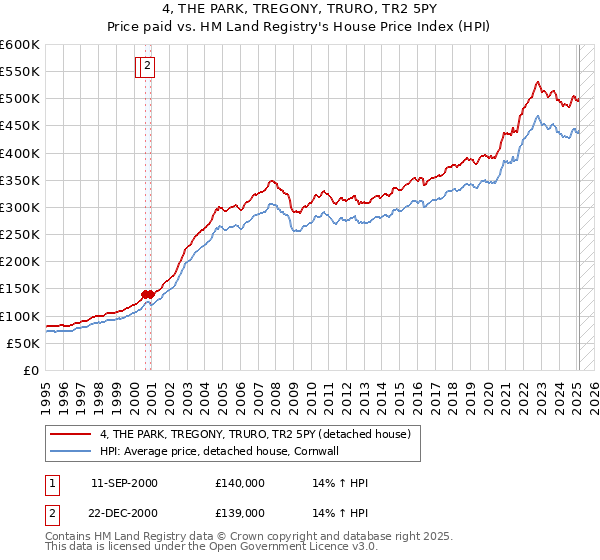 4, THE PARK, TREGONY, TRURO, TR2 5PY: Price paid vs HM Land Registry's House Price Index