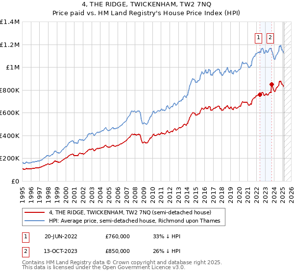 4, THE RIDGE, TWICKENHAM, TW2 7NQ: Price paid vs HM Land Registry's House Price Index