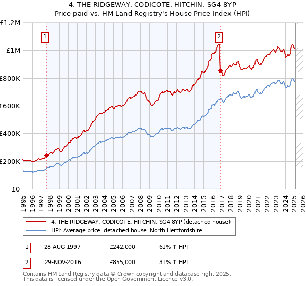 4, THE RIDGEWAY, CODICOTE, HITCHIN, SG4 8YP: Price paid vs HM Land Registry's House Price Index