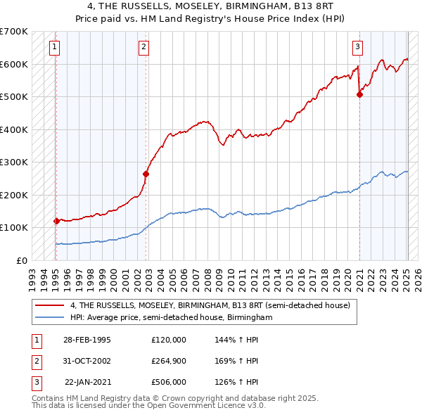 4, THE RUSSELLS, MOSELEY, BIRMINGHAM, B13 8RT: Price paid vs HM Land Registry's House Price Index