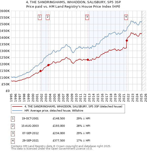 4, THE SANDRINGHAMS, WHADDON, SALISBURY, SP5 3SP: Price paid vs HM Land Registry's House Price Index
