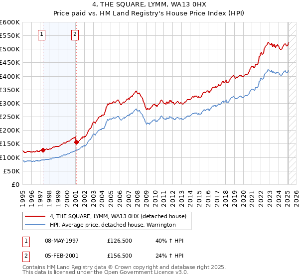 4, THE SQUARE, LYMM, WA13 0HX: Price paid vs HM Land Registry's House Price Index