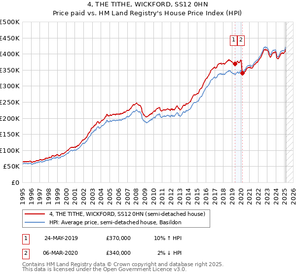 4, THE TITHE, WICKFORD, SS12 0HN: Price paid vs HM Land Registry's House Price Index