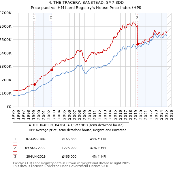 4, THE TRACERY, BANSTEAD, SM7 3DD: Price paid vs HM Land Registry's House Price Index
