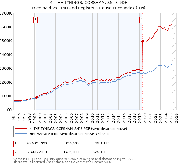 4, THE TYNINGS, CORSHAM, SN13 9DE: Price paid vs HM Land Registry's House Price Index