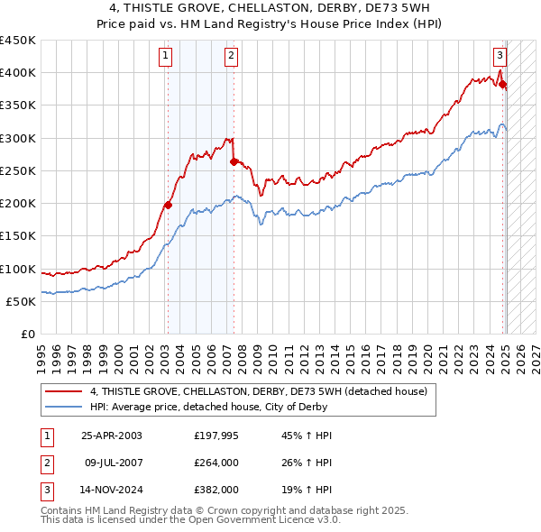 4, THISTLE GROVE, CHELLASTON, DERBY, DE73 5WH: Price paid vs HM Land Registry's House Price Index