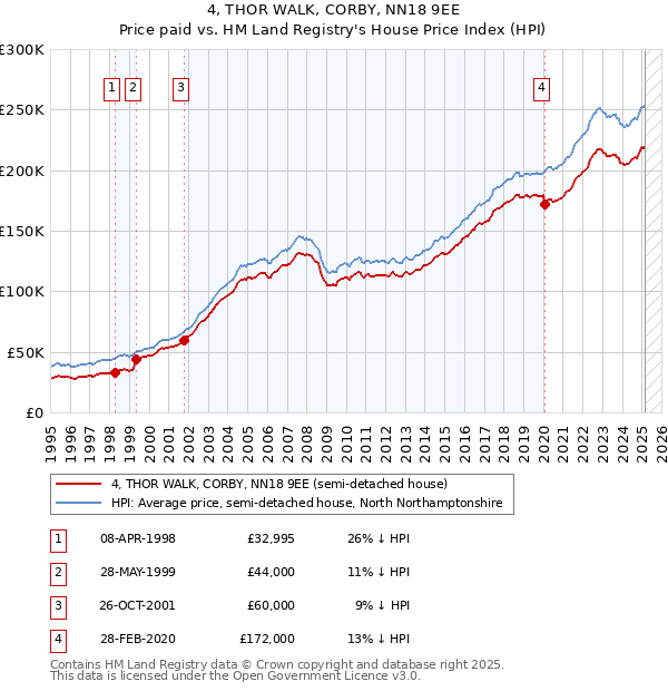 4, THOR WALK, CORBY, NN18 9EE: Price paid vs HM Land Registry's House Price Index