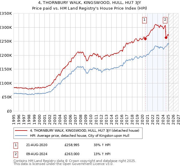 4, THORNBURY WALK, KINGSWOOD, HULL, HU7 3JY: Price paid vs HM Land Registry's House Price Index