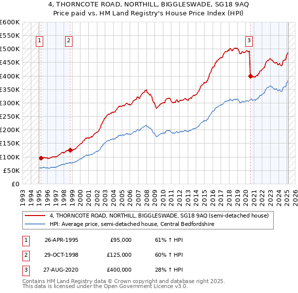 4, THORNCOTE ROAD, NORTHILL, BIGGLESWADE, SG18 9AQ: Price paid vs HM Land Registry's House Price Index