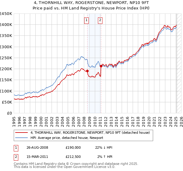 4, THORNHILL WAY, ROGERSTONE, NEWPORT, NP10 9FT: Price paid vs HM Land Registry's House Price Index
