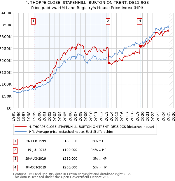 4, THORPE CLOSE, STAPENHILL, BURTON-ON-TRENT, DE15 9GS: Price paid vs HM Land Registry's House Price Index