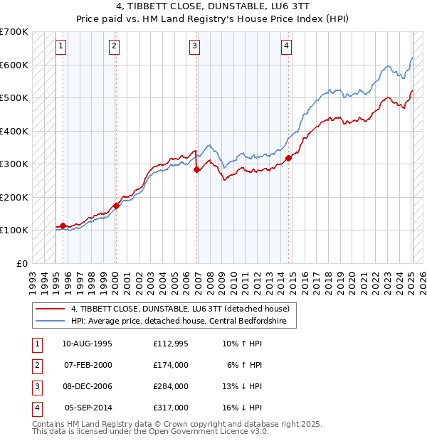 4, TIBBETT CLOSE, DUNSTABLE, LU6 3TT: Price paid vs HM Land Registry's House Price Index
