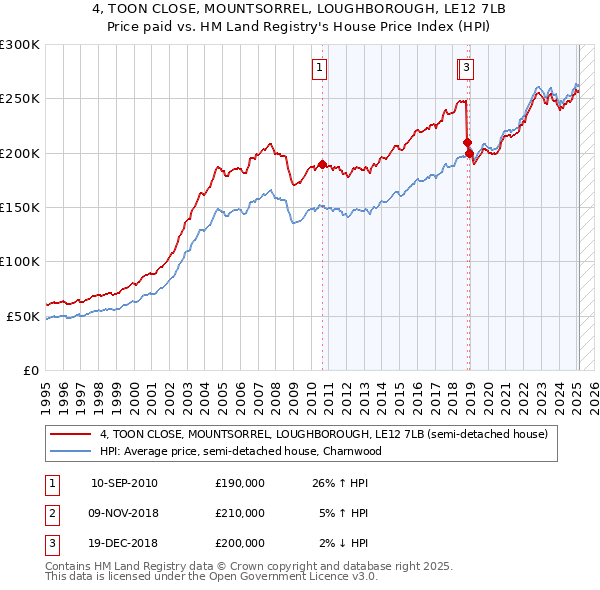 4, TOON CLOSE, MOUNTSORREL, LOUGHBOROUGH, LE12 7LB: Price paid vs HM Land Registry's House Price Index