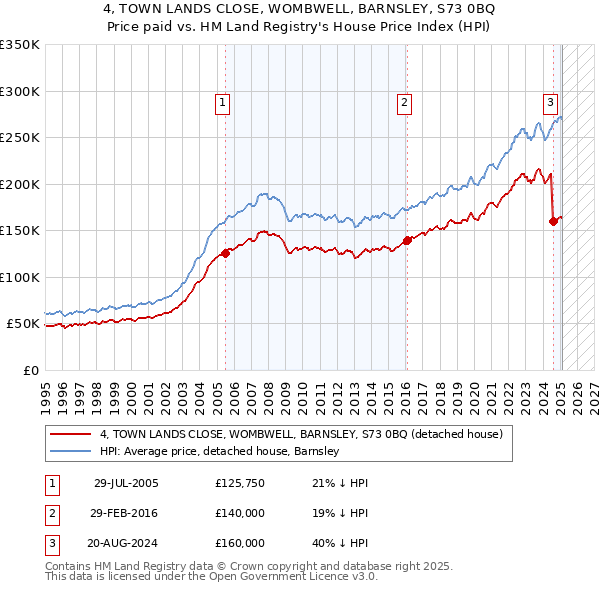 4, TOWN LANDS CLOSE, WOMBWELL, BARNSLEY, S73 0BQ: Price paid vs HM Land Registry's House Price Index