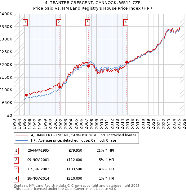 4, TRANTER CRESCENT, CANNOCK, WS11 7ZE: Price paid vs HM Land Registry's House Price Index