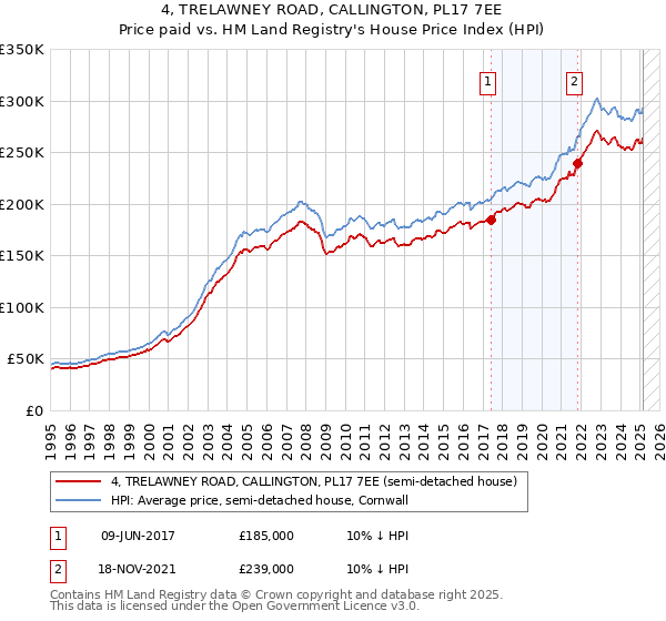4, TRELAWNEY ROAD, CALLINGTON, PL17 7EE: Price paid vs HM Land Registry's House Price Index