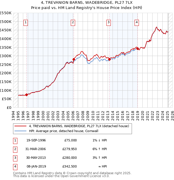 4, TREVANION BARNS, WADEBRIDGE, PL27 7LX: Price paid vs HM Land Registry's House Price Index