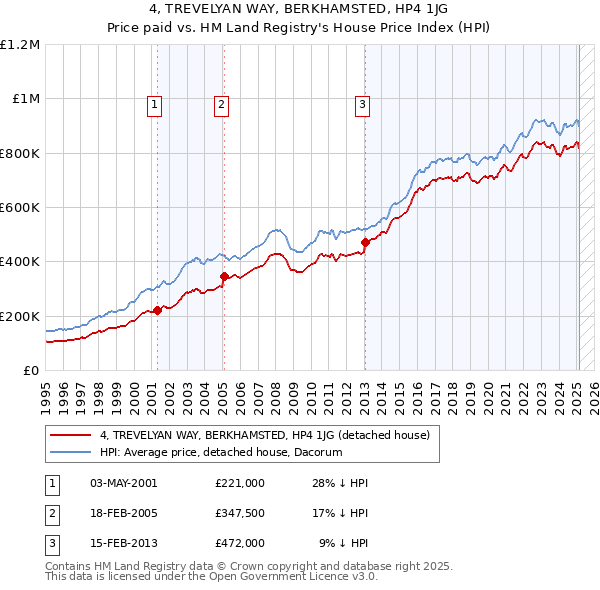 4, TREVELYAN WAY, BERKHAMSTED, HP4 1JG: Price paid vs HM Land Registry's House Price Index