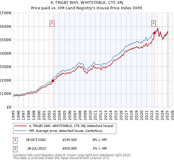 4, TRILBY WAY, WHITSTABLE, CT5 3RJ: Price paid vs HM Land Registry's House Price Index