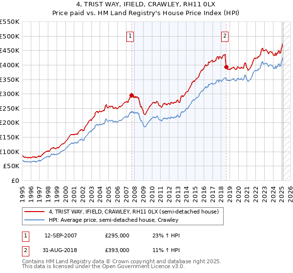 4, TRIST WAY, IFIELD, CRAWLEY, RH11 0LX: Price paid vs HM Land Registry's House Price Index