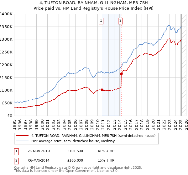 4, TUFTON ROAD, RAINHAM, GILLINGHAM, ME8 7SH: Price paid vs HM Land Registry's House Price Index
