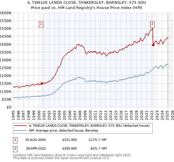 4, TWELVE LANDS CLOSE, TANKERSLEY, BARNSLEY, S75 3DU: Price paid vs HM Land Registry's House Price Index