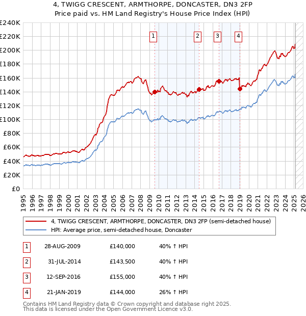 4, TWIGG CRESCENT, ARMTHORPE, DONCASTER, DN3 2FP: Price paid vs HM Land Registry's House Price Index