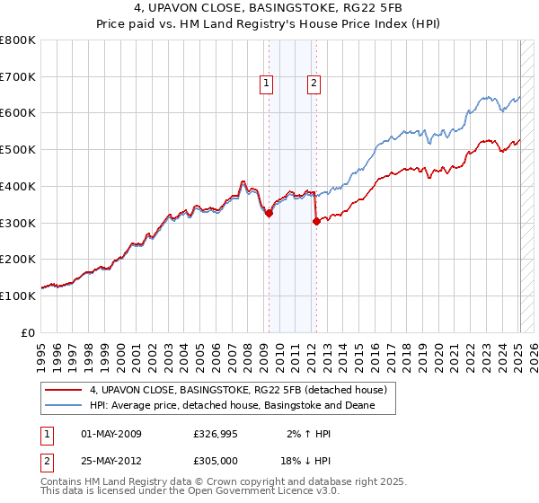 4, UPAVON CLOSE, BASINGSTOKE, RG22 5FB: Price paid vs HM Land Registry's House Price Index