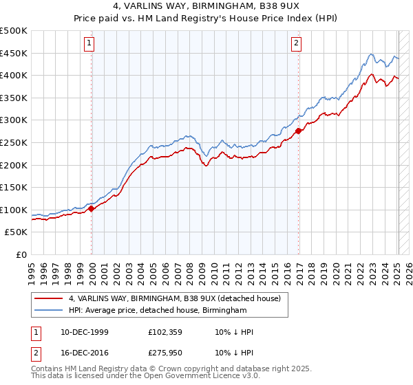 4, VARLINS WAY, BIRMINGHAM, B38 9UX: Price paid vs HM Land Registry's House Price Index